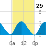 Haverstraw tide chart for Sunday, February 25, 2024