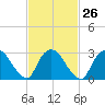 Haverstraw tide chart for Monday, February 26, 2024
