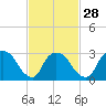 Haverstraw tide chart for Wednesday, February 28, 2024
