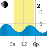 Haverstraw tide chart for Friday, February 2, 2024