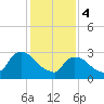 Haverstraw tide chart for Sunday, February 4, 2024