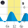 Haverstraw tide chart for Friday, February 9, 2024
