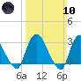 Haverstraw tide chart for Sunday, March 10, 2024