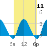 Haverstraw tide chart for Monday, March 11, 2024