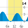 Haverstraw tide chart for Thursday, March 14, 2024