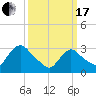 Haverstraw tide chart for Sunday, March 17, 2024