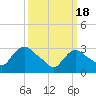 Haverstraw tide chart for Monday, March 18, 2024