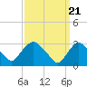 Haverstraw tide chart for Thursday, March 21, 2024