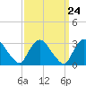 Haverstraw tide chart for Sunday, March 24, 2024