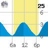 Haverstraw tide chart for Monday, March 25, 2024