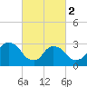 Haverstraw tide chart for Saturday, March 2, 2024