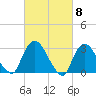 Haverstraw tide chart for Friday, March 8, 2024