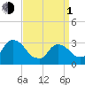 Haverstraw tide chart for Monday, April 1, 2024