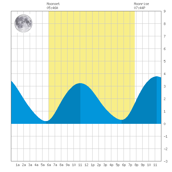 Haverstraw tide chart for Tuesday, April 23, 2024