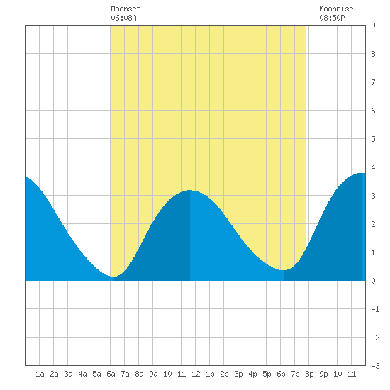 Haverstraw tide chart for Wednesday, April 24, 2024