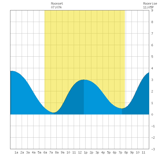 Haverstraw tide chart for Friday, April 26, 2024