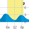 Haverstraw tide chart for Tuesday, April 2, 2024