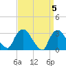 Haverstraw tide chart for Friday, April 5, 2024