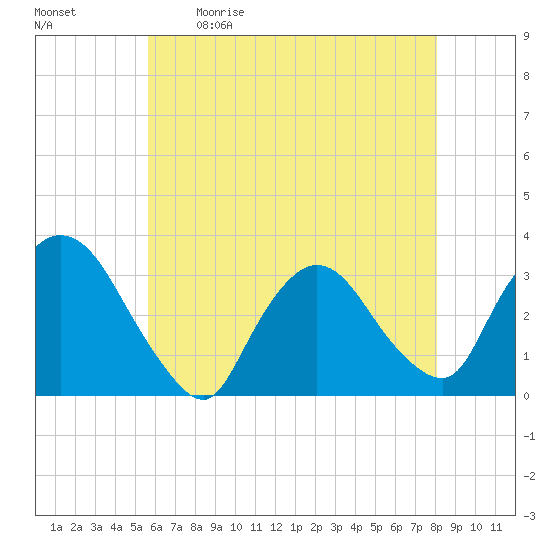 Haverstraw tide chart for Saturday, May 11, 2024