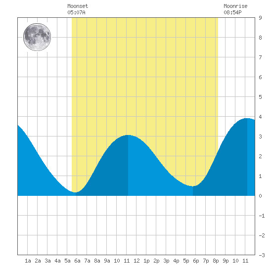 Haverstraw tide chart for Thursday, May 23, 2024