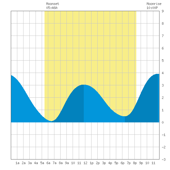 Haverstraw tide chart for Friday, May 24, 2024