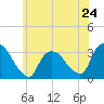Haverstraw tide chart for Friday, May 24, 2024