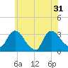 Haverstraw tide chart for Friday, May 31, 2024