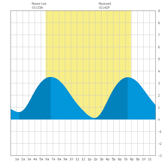 Haverstraw tide chart for Friday, May 3, 2024