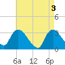 Haverstraw tide chart for Friday, May 3, 2024