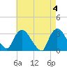 Haverstraw tide chart for Saturday, May 4, 2024