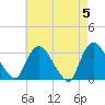 Haverstraw tide chart for Sunday, May 5, 2024