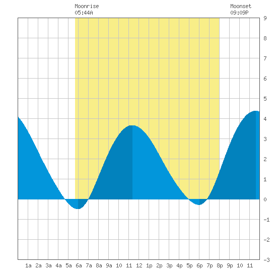 Haverstraw tide chart for Wednesday, May 8, 2024