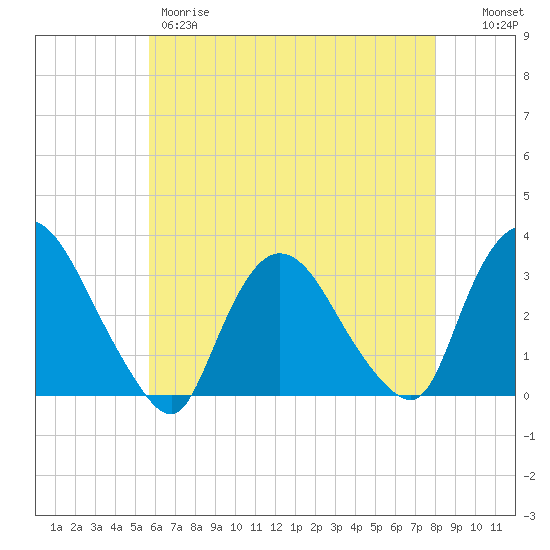 Haverstraw tide chart for Thursday, May 9, 2024