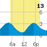 Haverstraw tide chart for Thursday, June 13, 2024