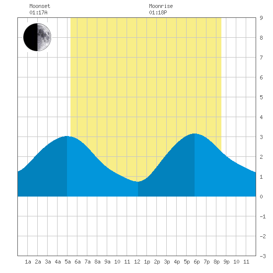 Haverstraw tide chart for Friday, June 14, 2024