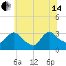 Haverstraw tide chart for Friday, June 14, 2024