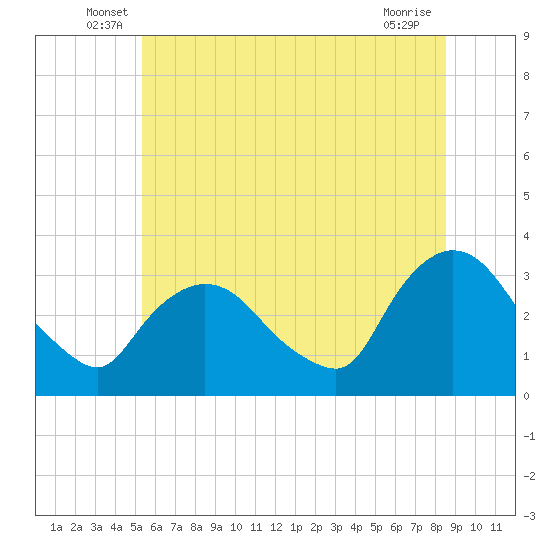 Haverstraw tide chart for Tuesday, June 18, 2024