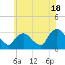 Haverstraw tide chart for Tuesday, June 18, 2024