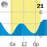 Haverstraw tide chart for Friday, June 21, 2024