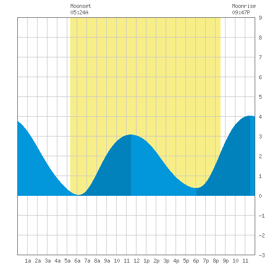 Haverstraw tide chart for Saturday, June 22, 2024