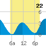 Haverstraw tide chart for Saturday, June 22, 2024