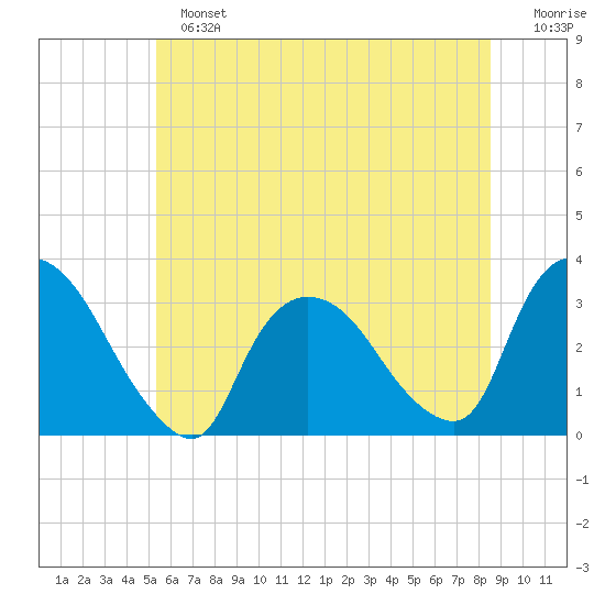 Haverstraw tide chart for Sunday, June 23, 2024