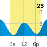 Haverstraw tide chart for Sunday, June 23, 2024