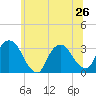 Haverstraw tide chart for Wednesday, June 26, 2024