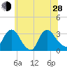 Haverstraw tide chart for Friday, June 28, 2024