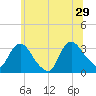 Haverstraw tide chart for Saturday, June 29, 2024