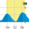 Haverstraw tide chart for Sunday, June 30, 2024