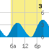 Haverstraw tide chart for Monday, June 3, 2024