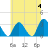 Haverstraw tide chart for Tuesday, June 4, 2024