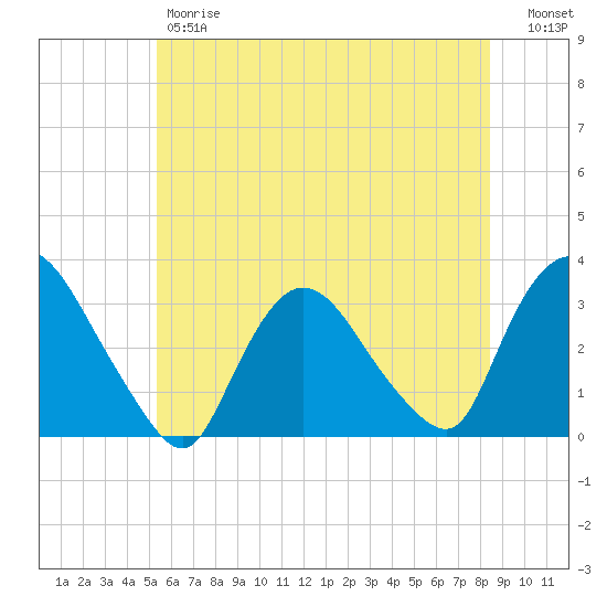 Haverstraw tide chart for Friday, June 7, 2024